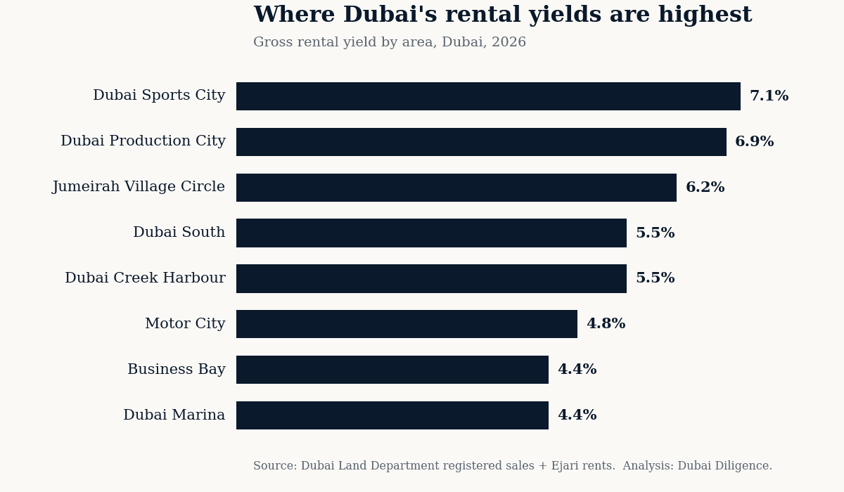 Gross rental yield by area in Dubai in 2026, from Dubai Land Department data