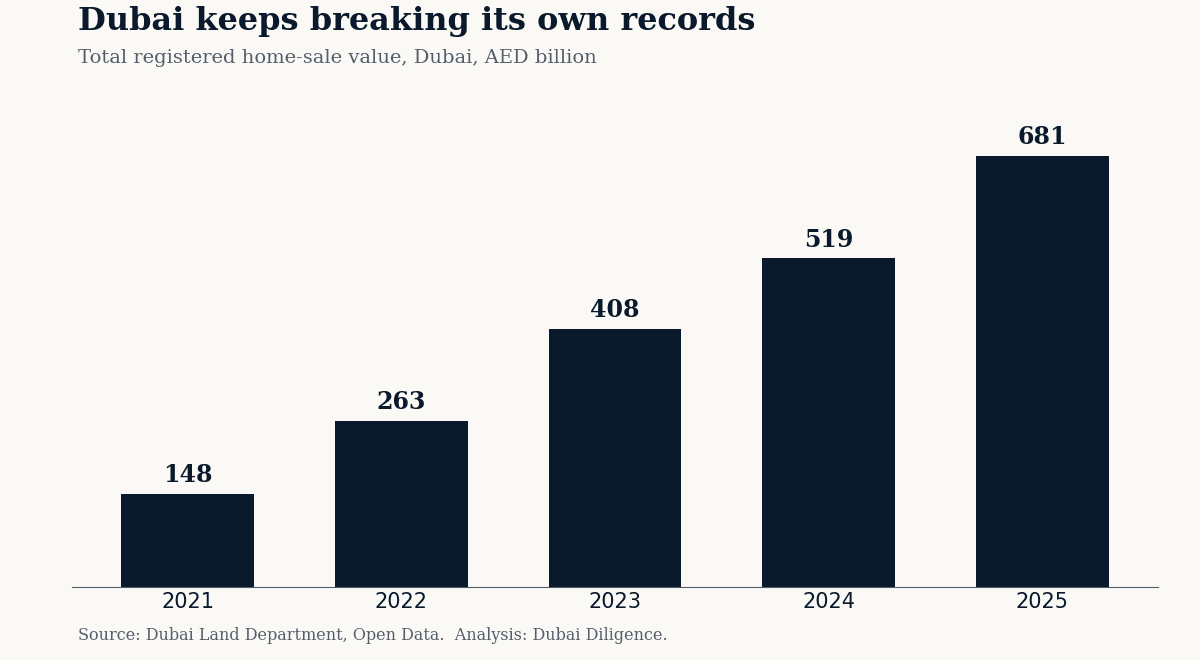 Total registered Dubai home-sale value by year, rising to a record in 2025