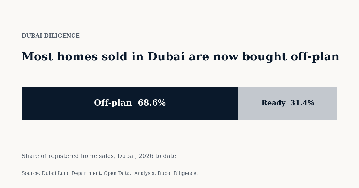 Off-plan versus ready share of Dubai home sales in 2026, from Dubai Land Department data